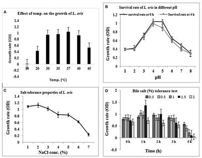 Frontiers The Prospects of Lactobacillus oris as a Potential